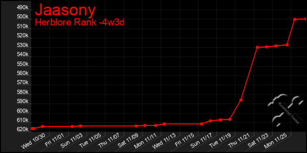 Last 31 Days Graph of Jaasony