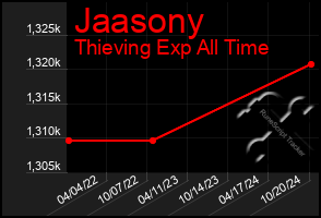 Total Graph of Jaasony