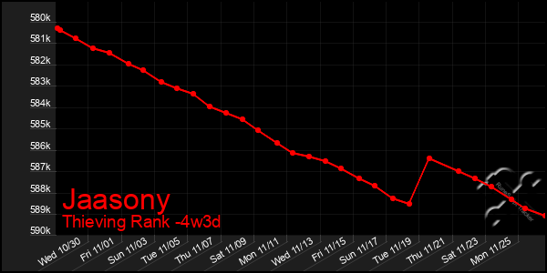 Last 31 Days Graph of Jaasony