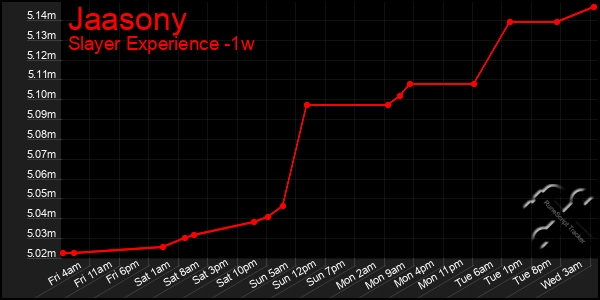 Last 7 Days Graph of Jaasony