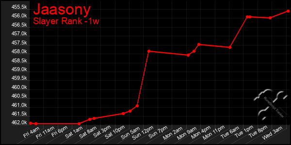 Last 7 Days Graph of Jaasony