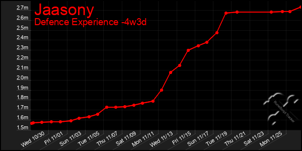 Last 31 Days Graph of Jaasony