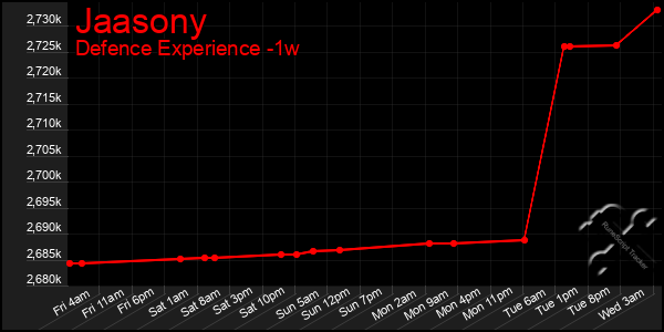 Last 7 Days Graph of Jaasony