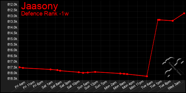 Last 7 Days Graph of Jaasony