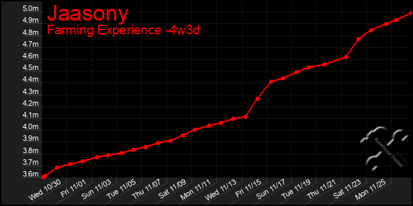 Last 31 Days Graph of Jaasony