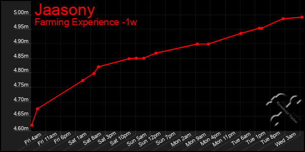 Last 7 Days Graph of Jaasony