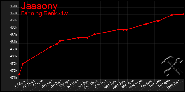 Last 7 Days Graph of Jaasony