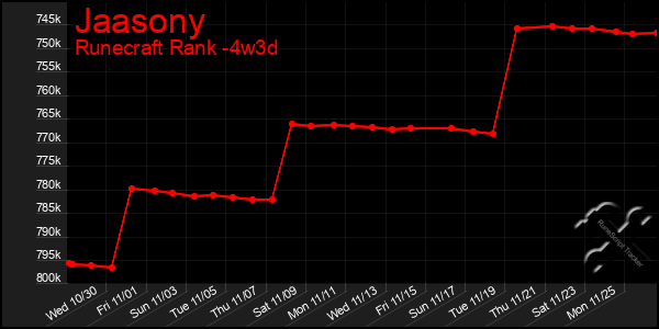 Last 31 Days Graph of Jaasony