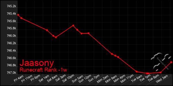 Last 7 Days Graph of Jaasony