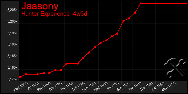 Last 31 Days Graph of Jaasony