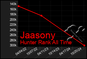 Total Graph of Jaasony