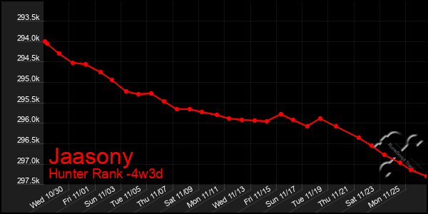 Last 31 Days Graph of Jaasony