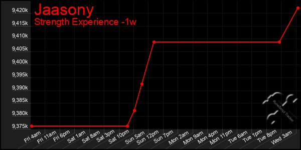 Last 7 Days Graph of Jaasony