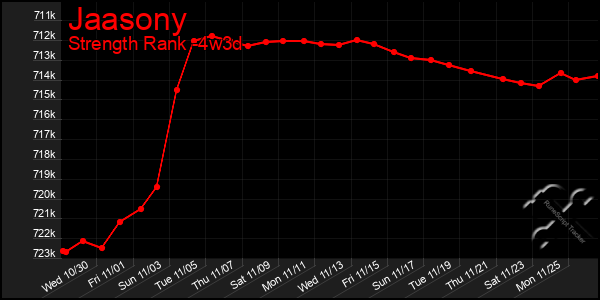 Last 31 Days Graph of Jaasony