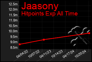 Total Graph of Jaasony