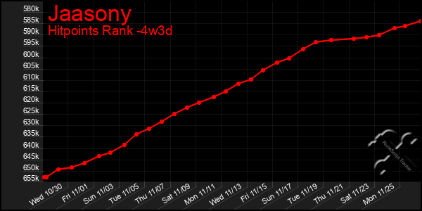 Last 31 Days Graph of Jaasony