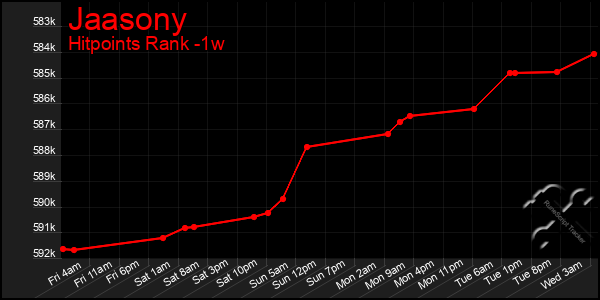 Last 7 Days Graph of Jaasony