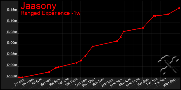 Last 7 Days Graph of Jaasony