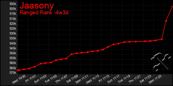 Last 31 Days Graph of Jaasony