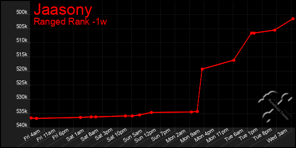 Last 7 Days Graph of Jaasony