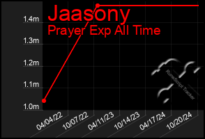 Total Graph of Jaasony