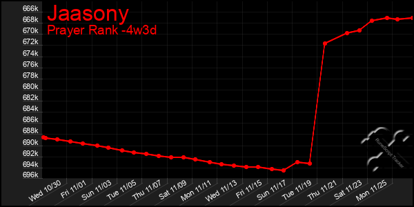 Last 31 Days Graph of Jaasony