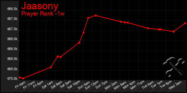 Last 7 Days Graph of Jaasony