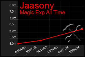 Total Graph of Jaasony