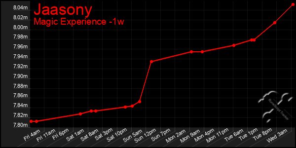 Last 7 Days Graph of Jaasony