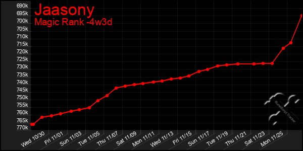 Last 31 Days Graph of Jaasony