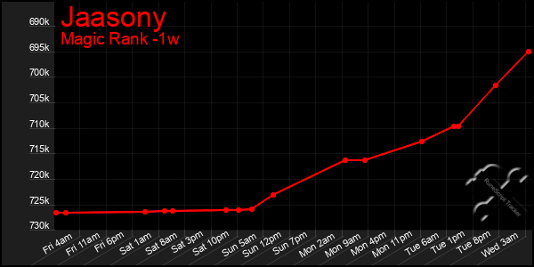 Last 7 Days Graph of Jaasony