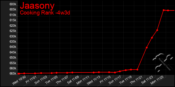 Last 31 Days Graph of Jaasony