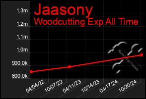 Total Graph of Jaasony