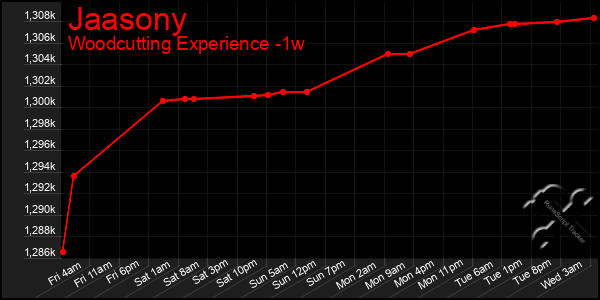 Last 7 Days Graph of Jaasony