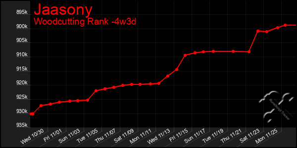 Last 31 Days Graph of Jaasony