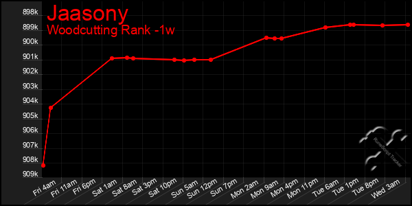 Last 7 Days Graph of Jaasony