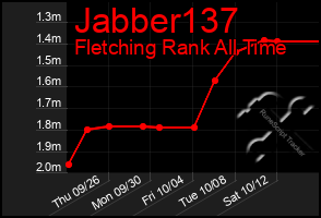 Total Graph of Jabber137