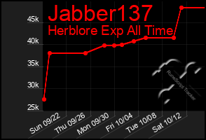 Total Graph of Jabber137