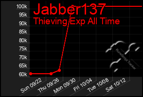 Total Graph of Jabber137