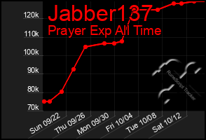 Total Graph of Jabber137