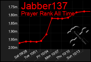 Total Graph of Jabber137