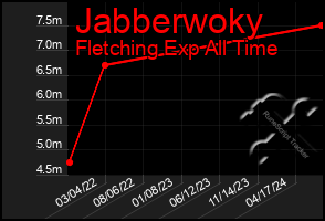 Total Graph of Jabberwoky