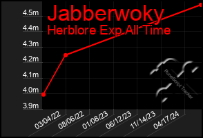 Total Graph of Jabberwoky