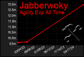 Total Graph of Jabberwoky