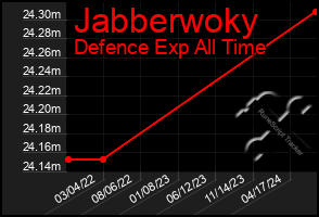 Total Graph of Jabberwoky