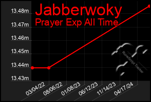 Total Graph of Jabberwoky