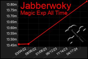 Total Graph of Jabberwoky