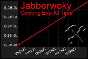 Total Graph of Jabberwoky