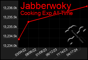 Total Graph of Jabberwoky