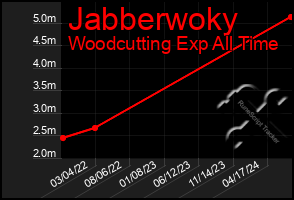 Total Graph of Jabberwoky